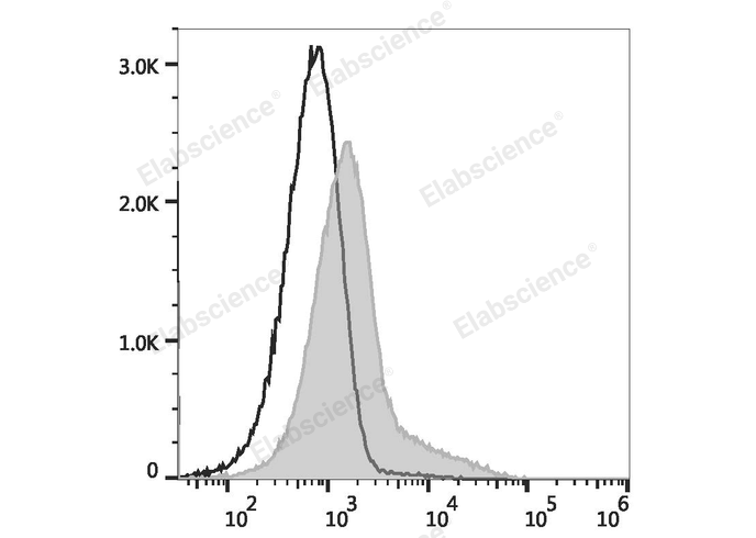 C57BL/6 murine bone marrow cells are stained with PE/Elab Fluor® 594 Anti-Mouse CD106 Antibody (filled gray histogram) or PE/Elab Fluor® 594 Rat IgG1, κ Isotype Control (empty black histogram).