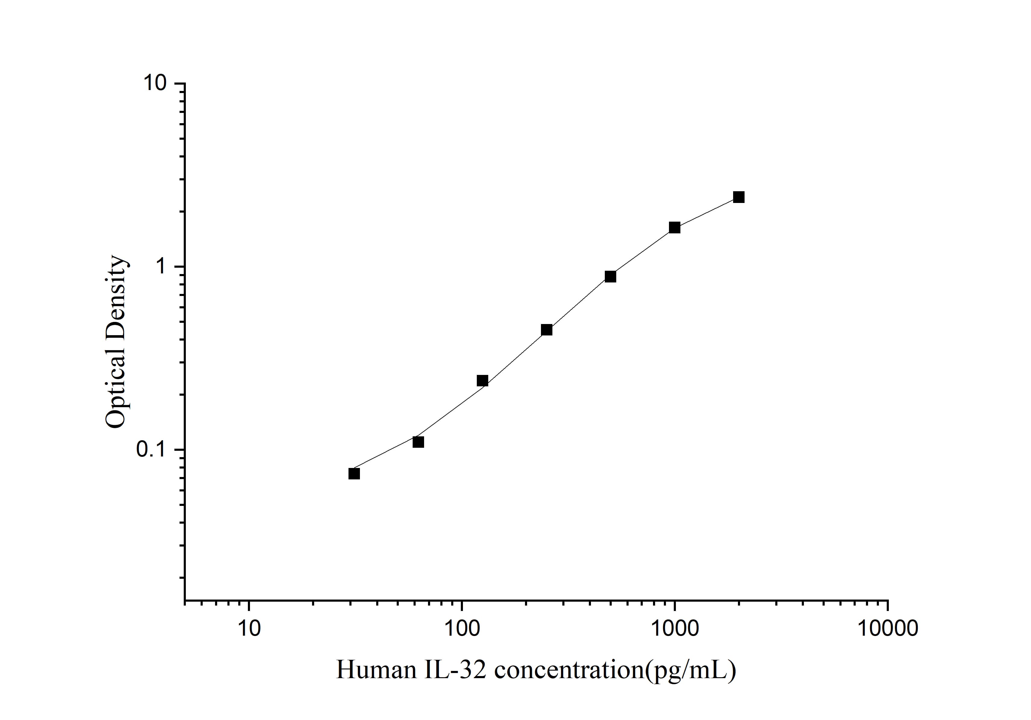 Standard curve