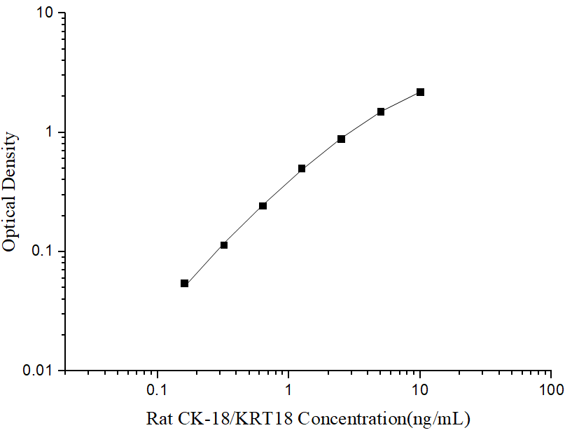 Rat CK-18/KRT18(Cytokeratin 18) ELISA Kit