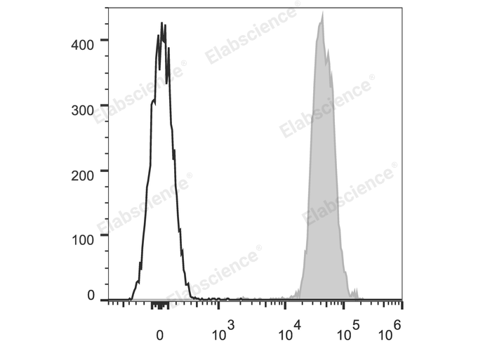 C57BL/6 murine splenocytes are stained with Elab Fluor® 647 Anti-Mouse CD45.2 Antibody (filled gray histogram). Unstained splenocytes (empty black histogram) are used as control.