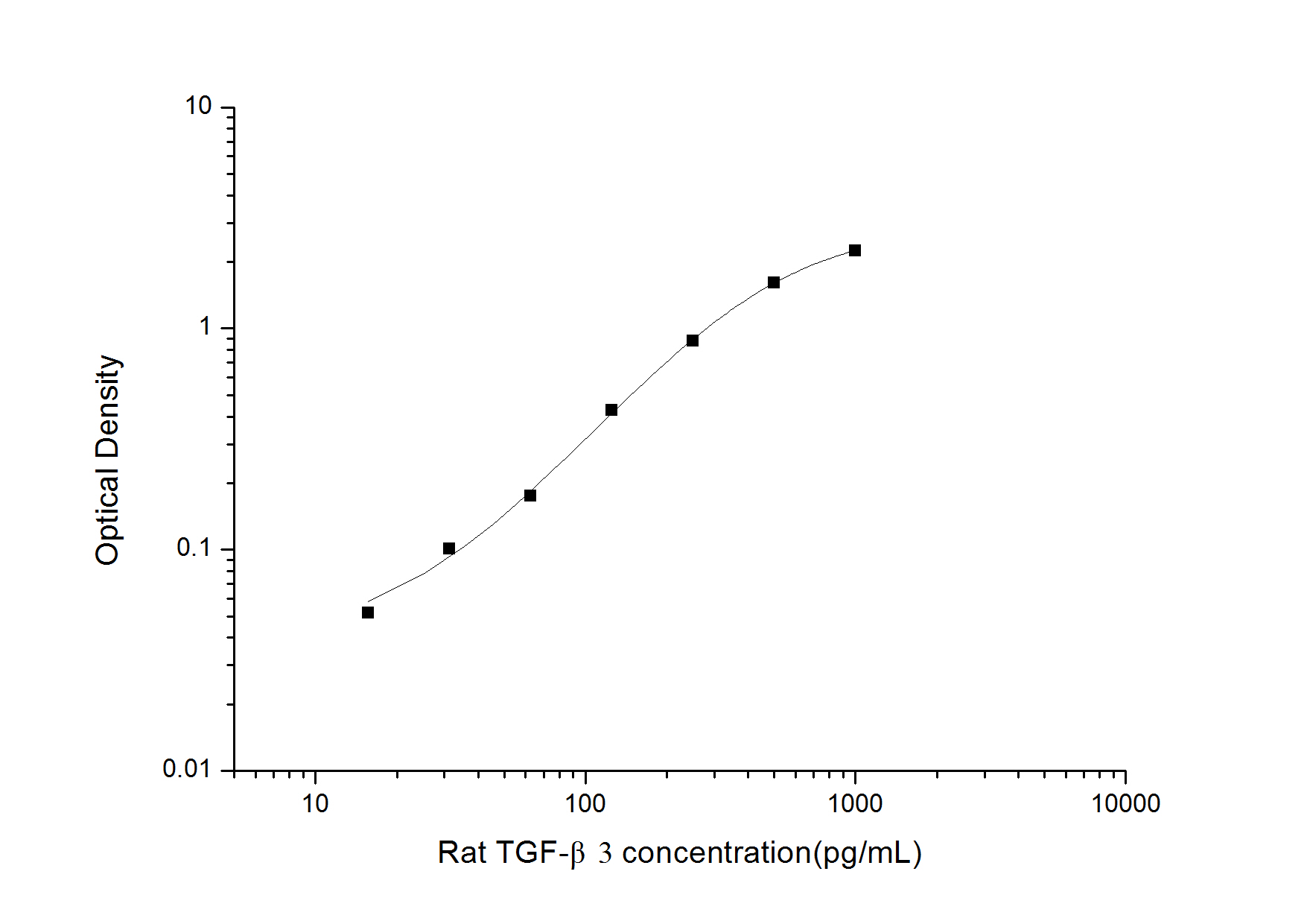 Rat TGF-beta3(Transforming Growth Factor Beta 3) ELISA Kit