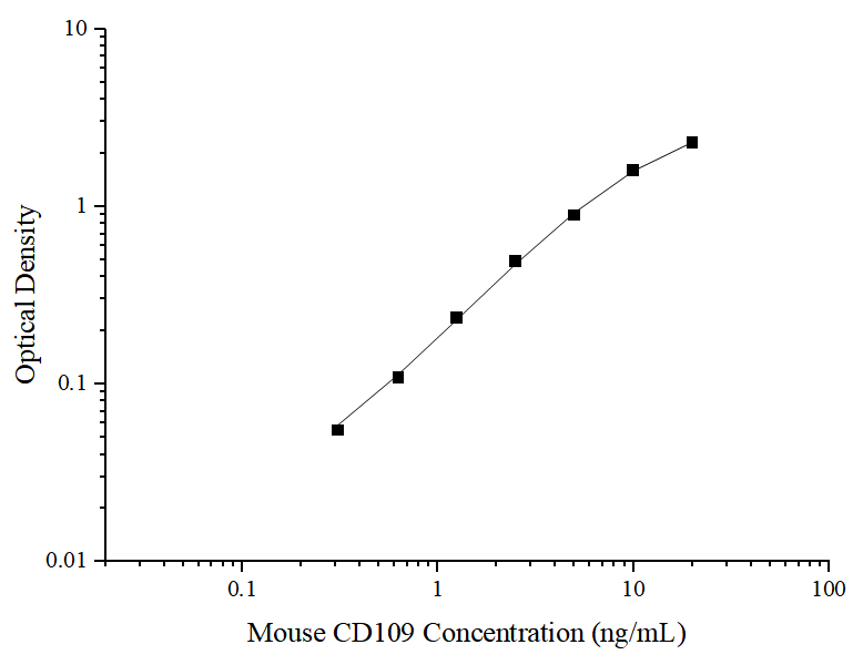 Mouse CD109(Cluster of Differentiation 109) ELISA Kit