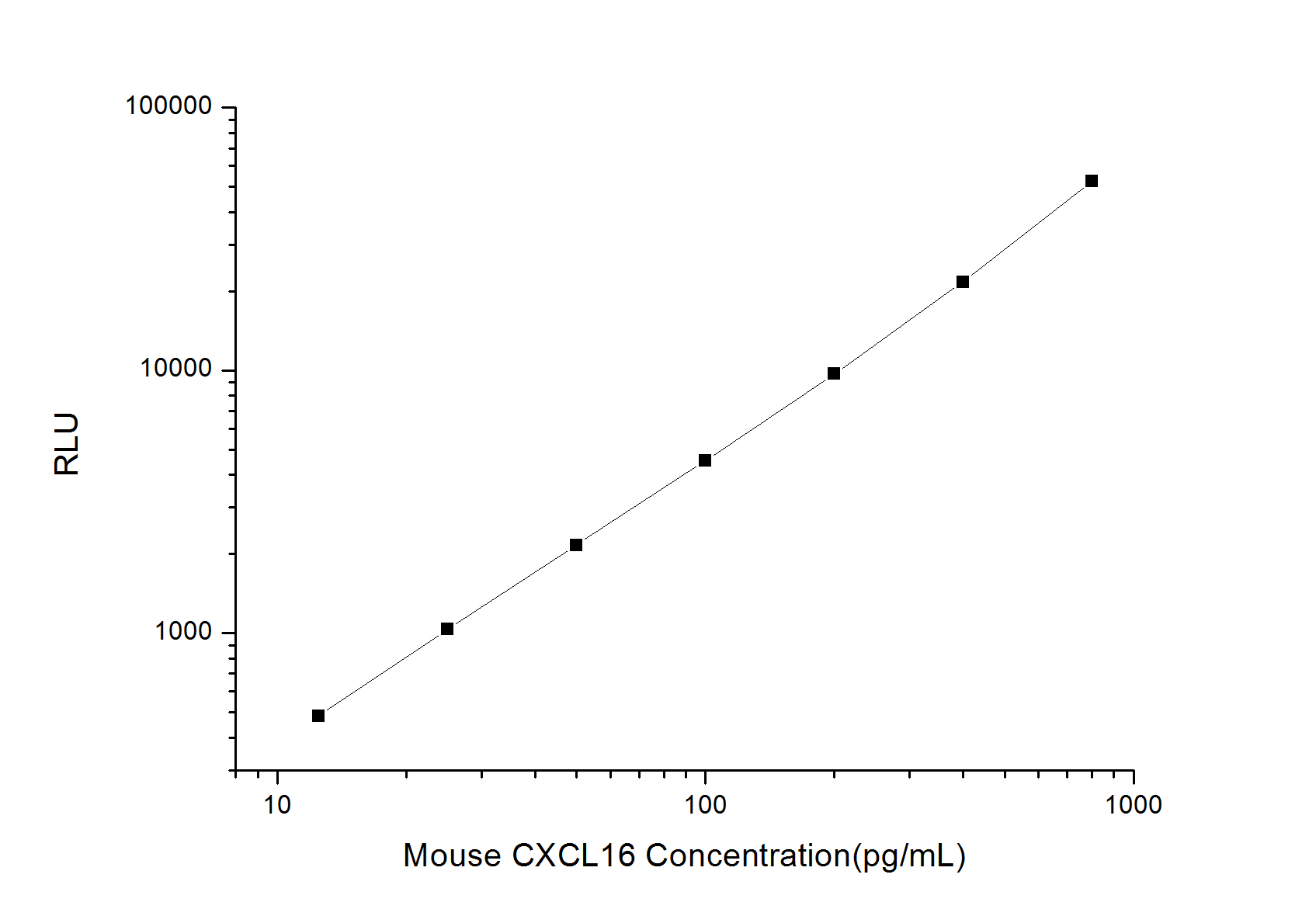 Mouse CXCL16 (Chemokine C-X-C-Motif Ligand 16) CLIA Kit