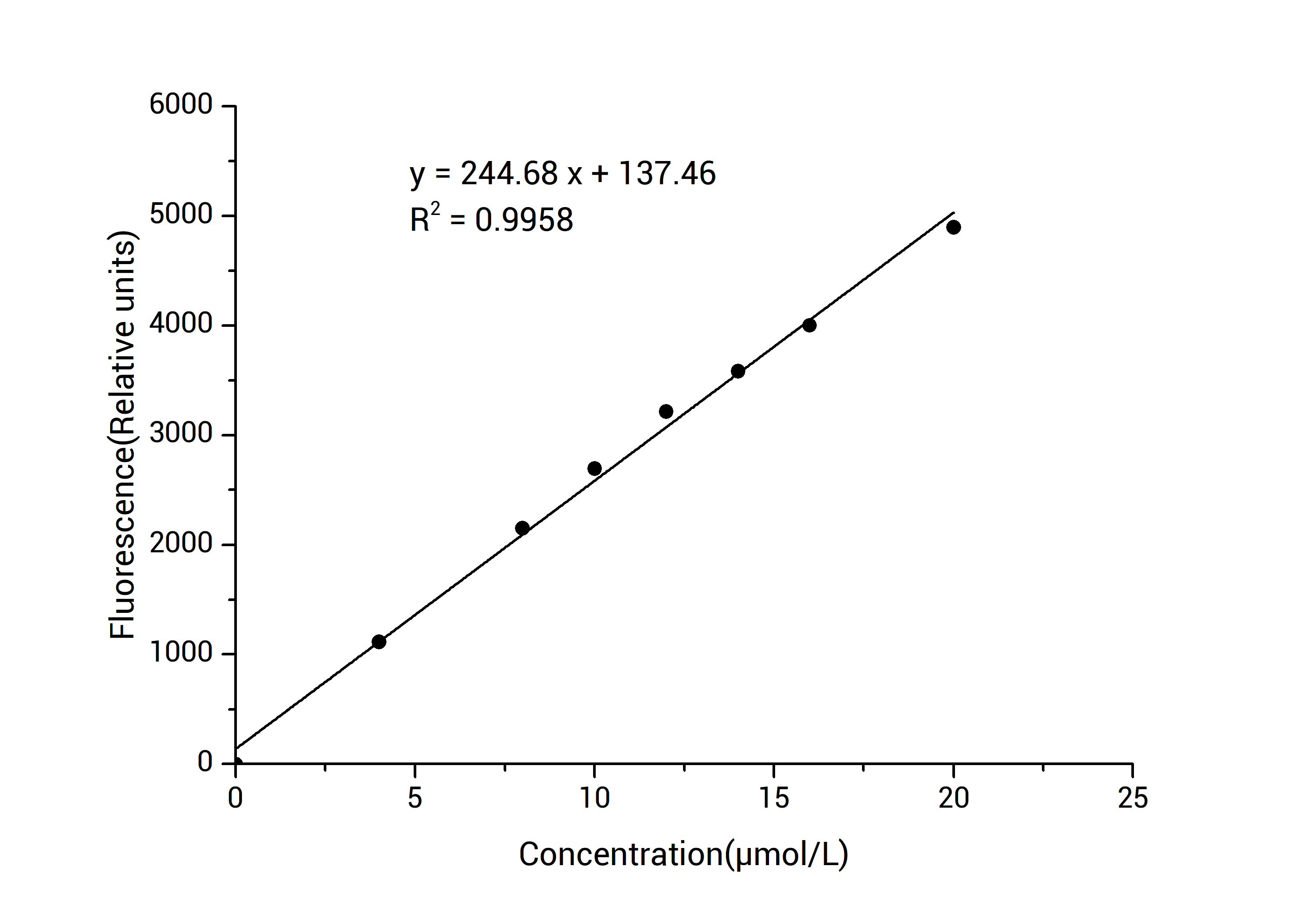 Peroxidase (POD) Activity Fluorometric Assay Kit - 1