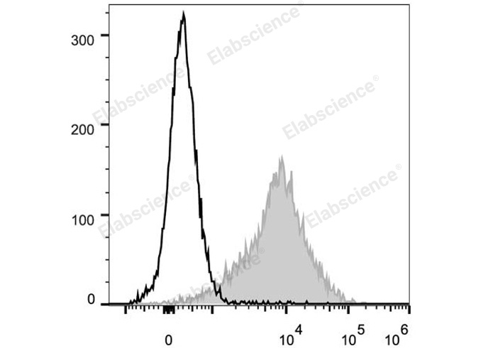 C57BL/6 murine splenocytes are stained with PE/Cyanine5 Anti-Mouse CD54 Antibody (filled gray histogram). Unstained splenocytes (empty black histogram) are used as control.