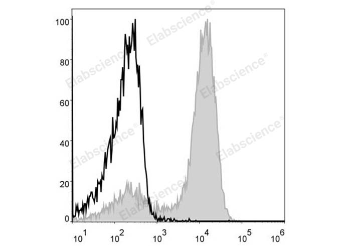 APC Anti-Mouse/Human CD11b Antibody[M1/70]-1