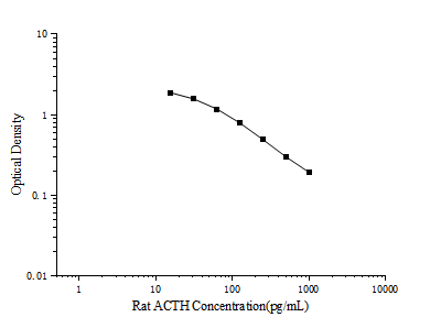 Uncoated Rat ACTH(Adrenocorticotropic Hormone) ELISA Kit-searchlist-1