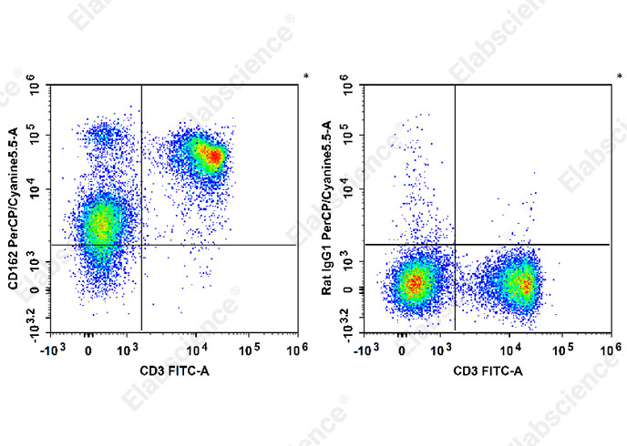 C57BL/6 murine splenocytes are stained with PerCP/Cyanine5.5 Anti-Mouse CD162 Antibody (filled gray histogram). Unstained splenocytes (empty black histogram) are used as control.