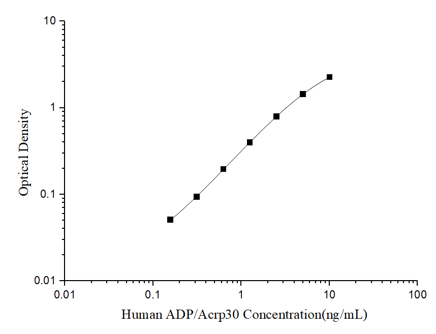 Standard curve