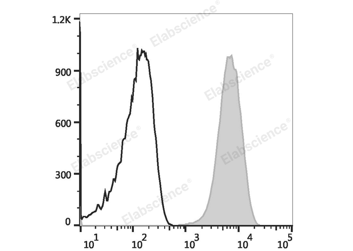 Human peripheral blood platelets are stained with Elab Fluor® Violet 450 Anti-Human CD61 Antibody (filled gray histogram) or Elab Fluor® Violet 450 Mouse IgG1, κ Isotype Control (empty black histogram).