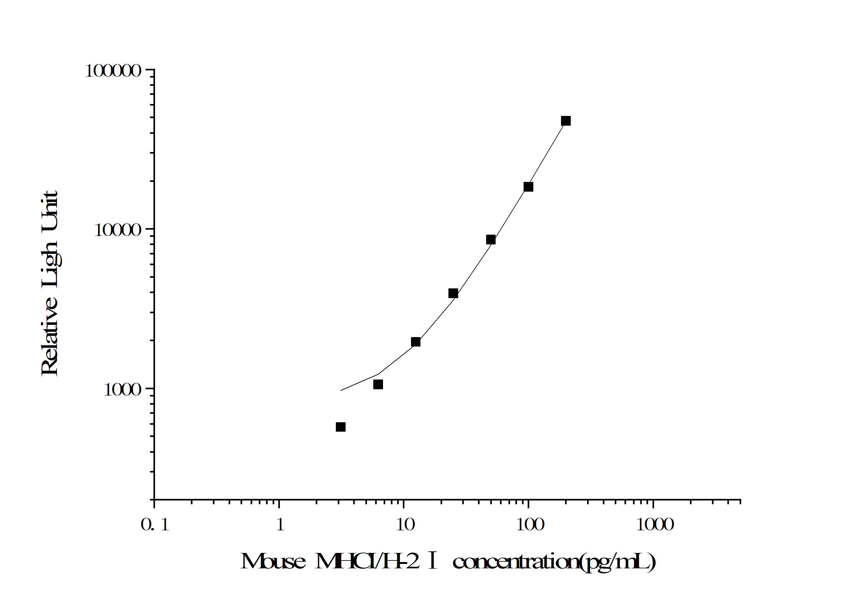 Standard curve