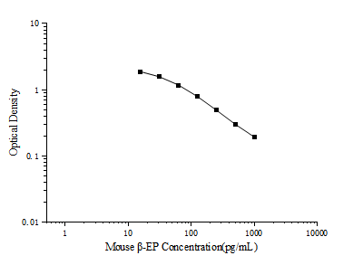 Standard curve