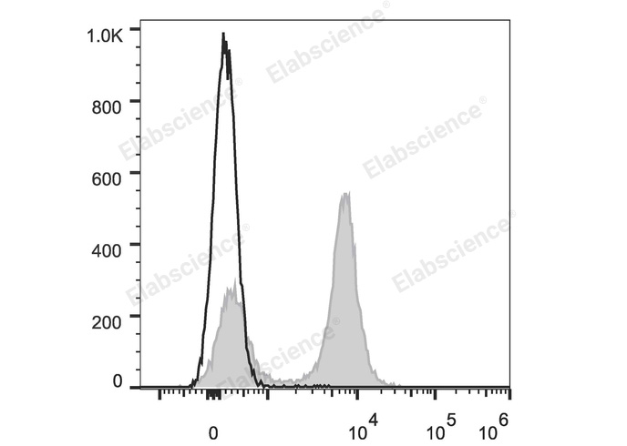 Mouse splenocytes are stained with Elab Fluor® Red 780 Anti-Mouse CD19 Antibody (filled gray histogram). Unstained splenocytes (blank black histogram) are used as control.