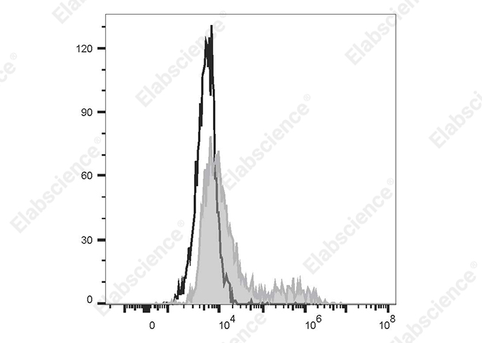 PE/Elab Fluor<sup>®</sup> 594 Anti-Human IL-12/IL-23 p40 Antibody[C8.6]-searchlist-1