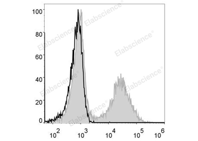 C57BL/6 murine splenocytes are stained with Elab Fluor® 488 Anti-Mouse MHC II (I-A/I-E) Antibody (filled gray histogram). Unstained splenocytes (empty black histogram) are used as control.