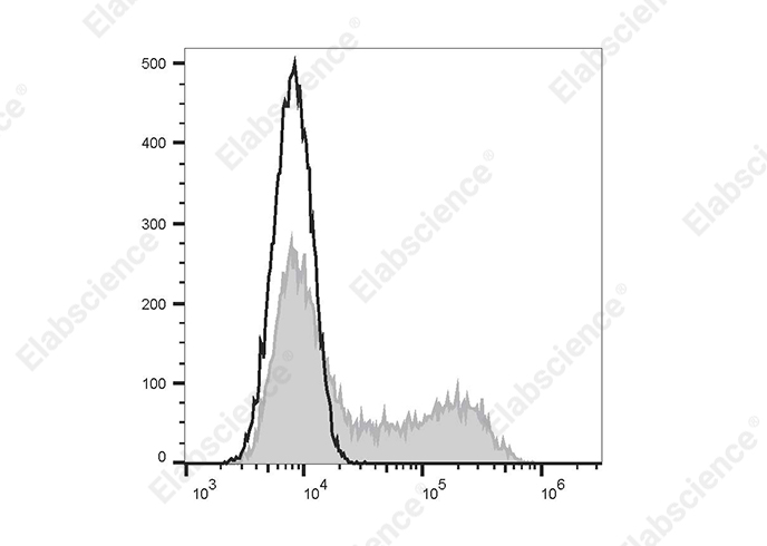 FITC Anti-Mouse IL-2 Antibody[JES6-5H4]-1
