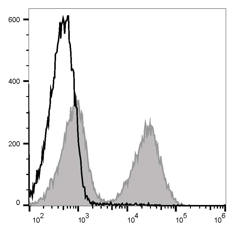 PerCP/Cyanine5.5 Anti-Mouse CD3ε Antibody[145-2C11]-1