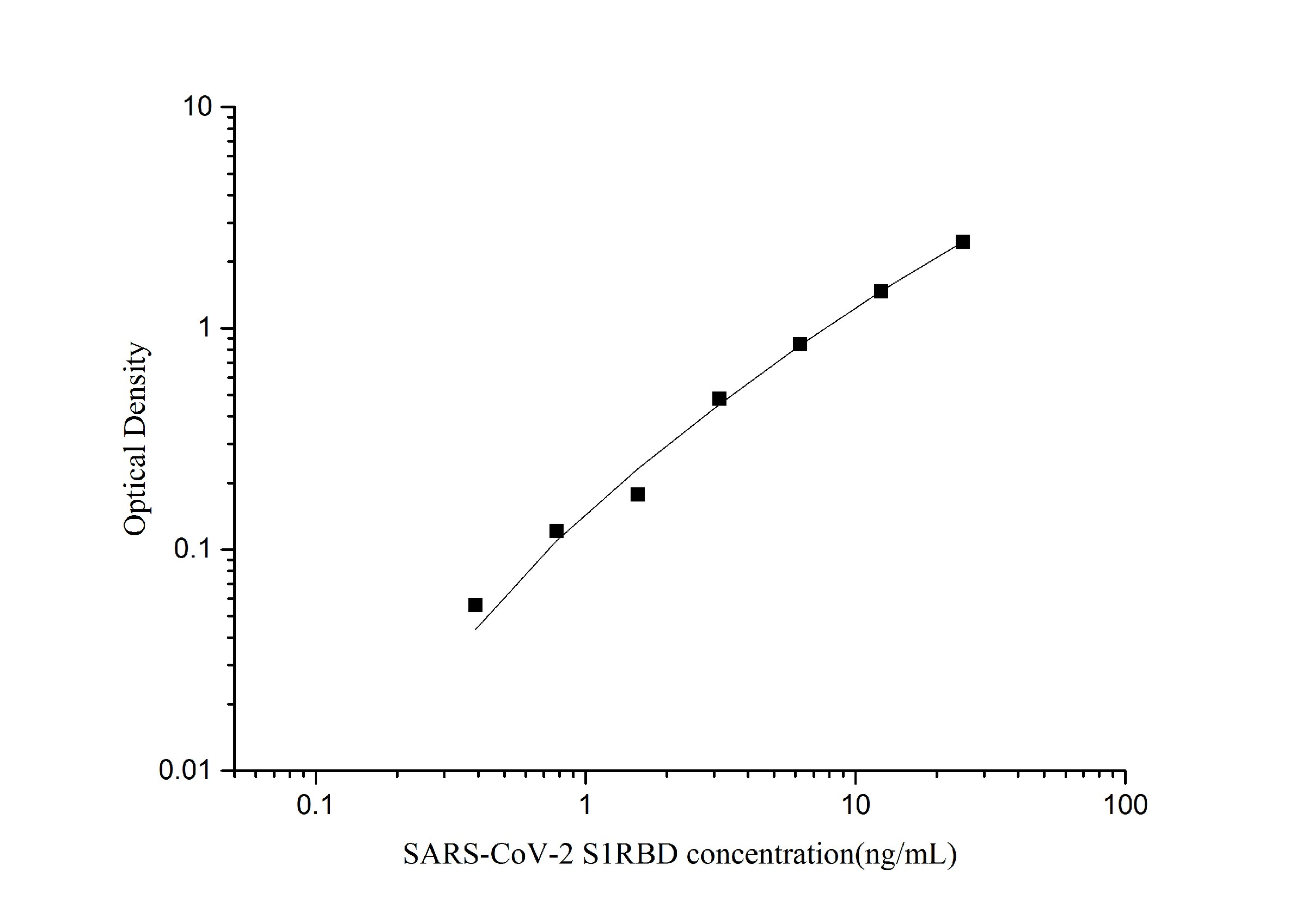 Standard curve