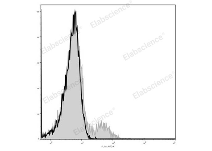 C57BL/6 murine splenocytes are stained with Elab Fluor® 488 Anti-Mouse CD103 Antibody (filled gray histogram). Unstained splenocytes (empty black histogram) are used as control.