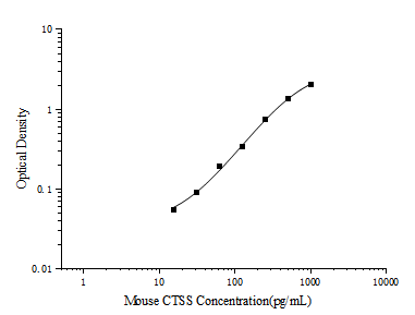 Standard curve