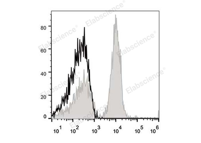 C57BL/6 murine splenocytes are stained with APC Anti-Mouse CD40 Antibody (filled gray histogram). Unstained splenocytes (empty black histogram) are used as control.