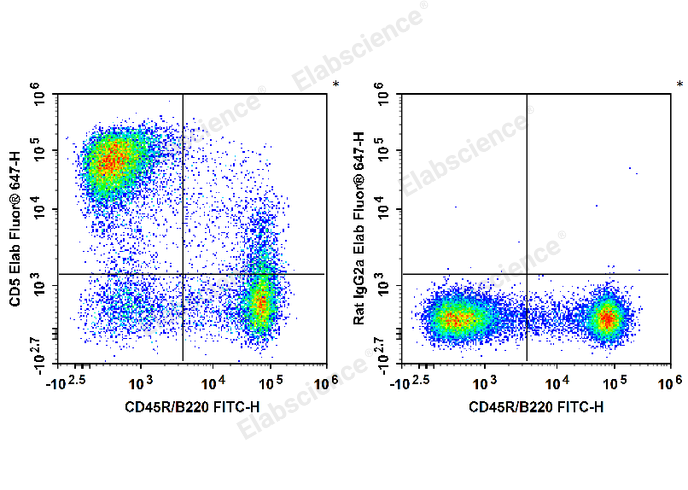 C57BL/6 murine splenocytes are stained with FITC Anti-Mouse CD45R/B220 Antibody and Biotin Anti-Mouse CD5 Antibody followed by Streptavidin-Elab Fluor® 647 (Left). Splenocytes are stained with FITC Anti-Mouse CD45R/B220 Antibody and Biotin Rat IgG2a, κ Isotype Control followed by Streptavidin-Elab Fluor® 647 (Right).