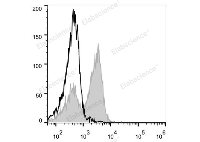 C57BL/6 murine splenocytes are stained with PE Anti-Mouse CD3ε Antibody (filled gray histogram). Unstained splenocytes (empty black histogram) are used as control.