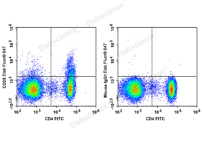 Human peripheral blood lymphocytes are stained with Elab Fluor® 647 Anti-Human CD25 Antibody and FITC Anti-Human CD4 Antibody (Left). Lymphocytes stained with FITC Anti-Human CD4 Antibody and Elab Fluor® 647 Mouse IgG1, κ Isotype Control (Right) are used as control.