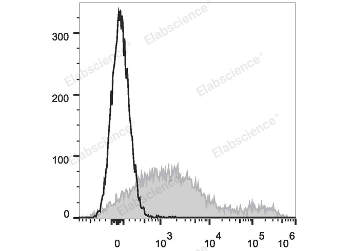 C57BL/6 murine bone marrow cells are stained with Elab Fluor® 647 Anti-Mouse CD71 Antibody (filled gray histogram). Unstained bone marrow cells (empty black histogram) are used as control.