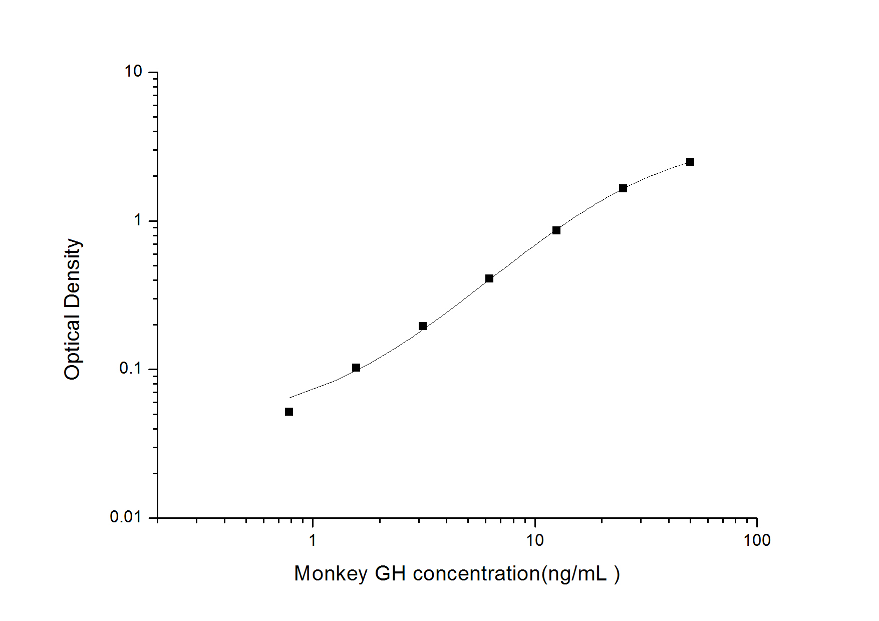 Standard curve