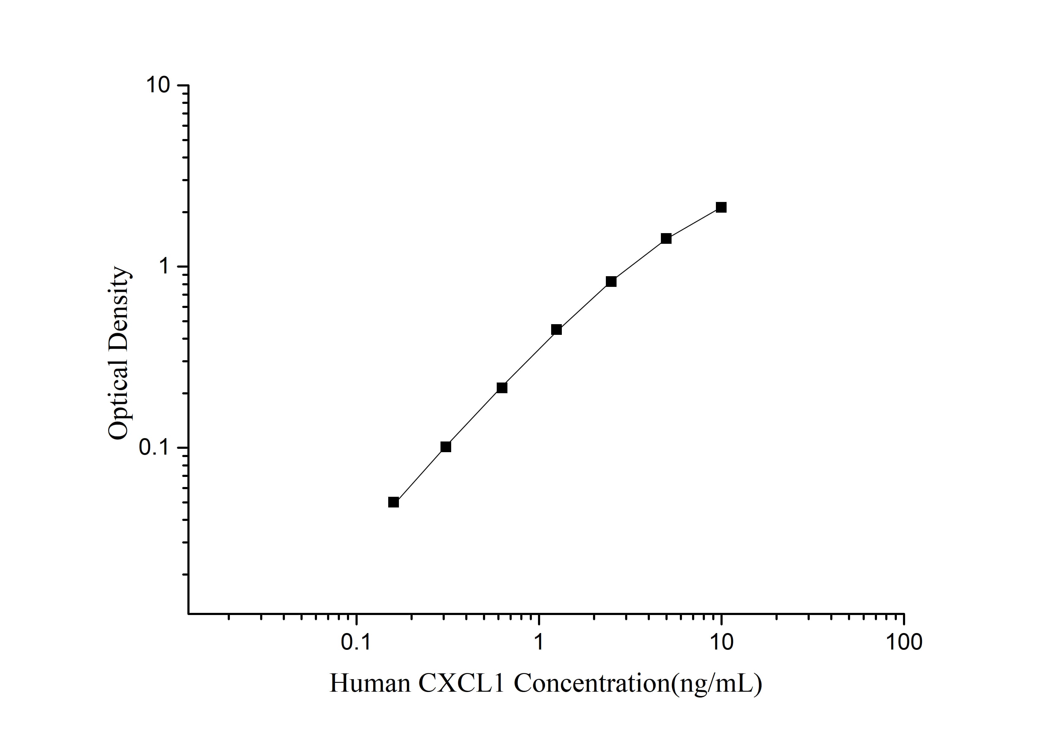 QuicKey Pro Human CXCL1 (Growth Regulated Oncogene Alpha) ELISA Kit-searchlist-1