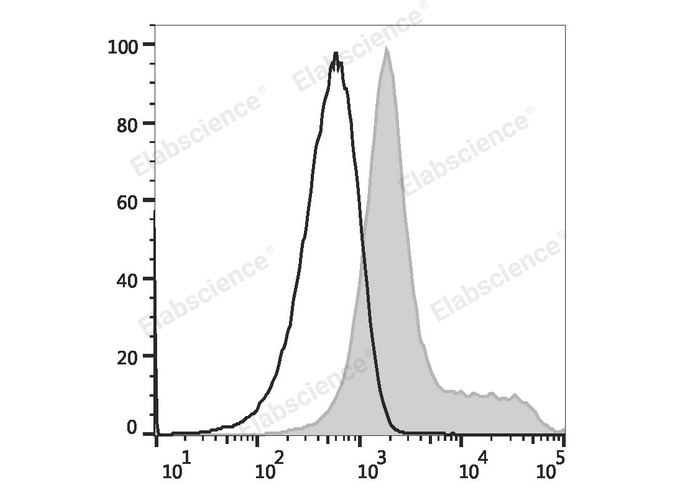 C57BL/6 murine splenocytes are stained with Elab Fluor® 488 Anti-Mouse/Rat CD29 Antibody (filled gray histogram) or Elab Fluor® 488 Armenian Hamster IgG Isotype Control (empty black histogram).