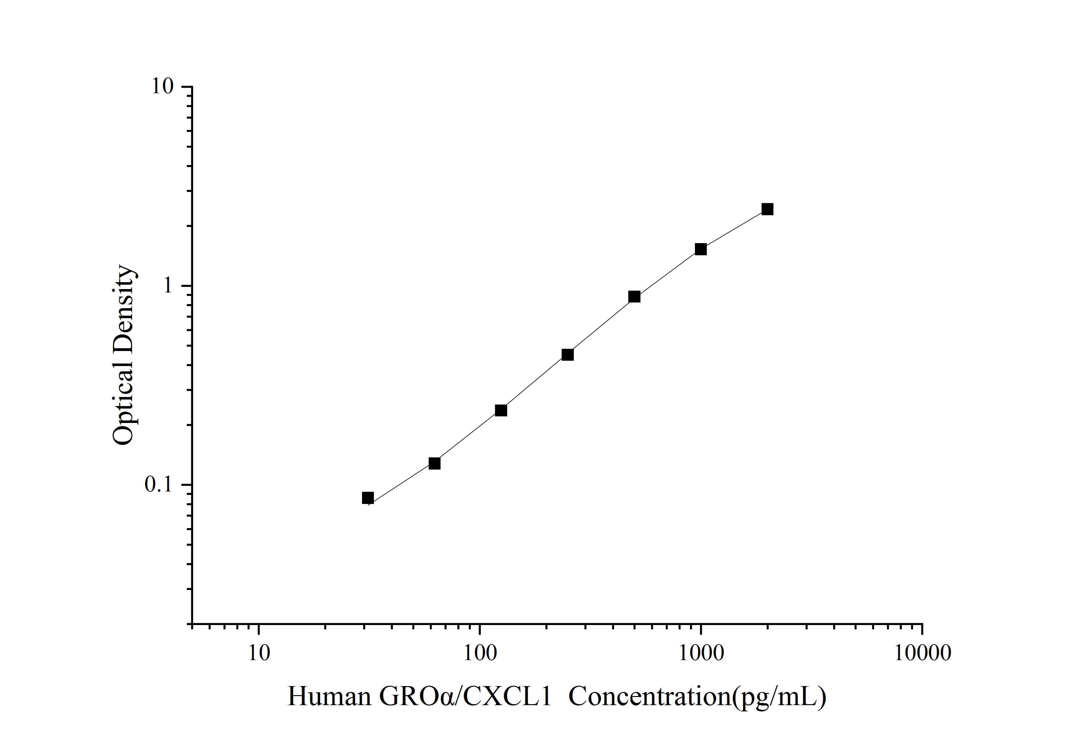 Standard curve