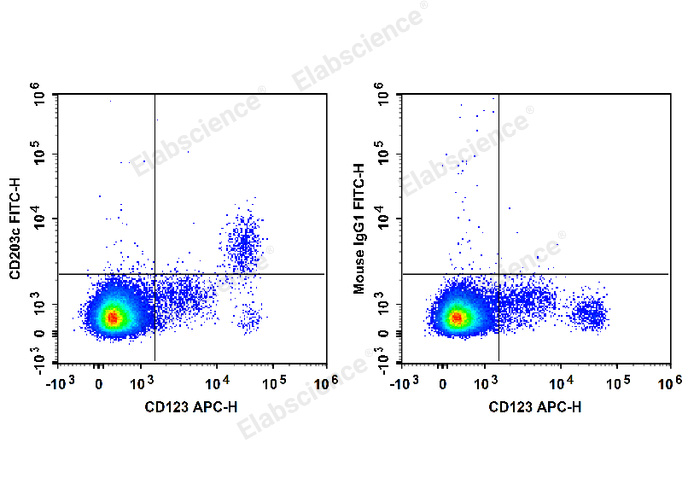 Human peripheral blood cells are stained with APC Anti-Human CD123 Antibody and FITC Anti-Human CD203c Antibody (Left). Peripheral blood cells are stained with APC Anti-Human CD123 Antibody and FITC Mouse IgG1,κ Isotype Control (Right).