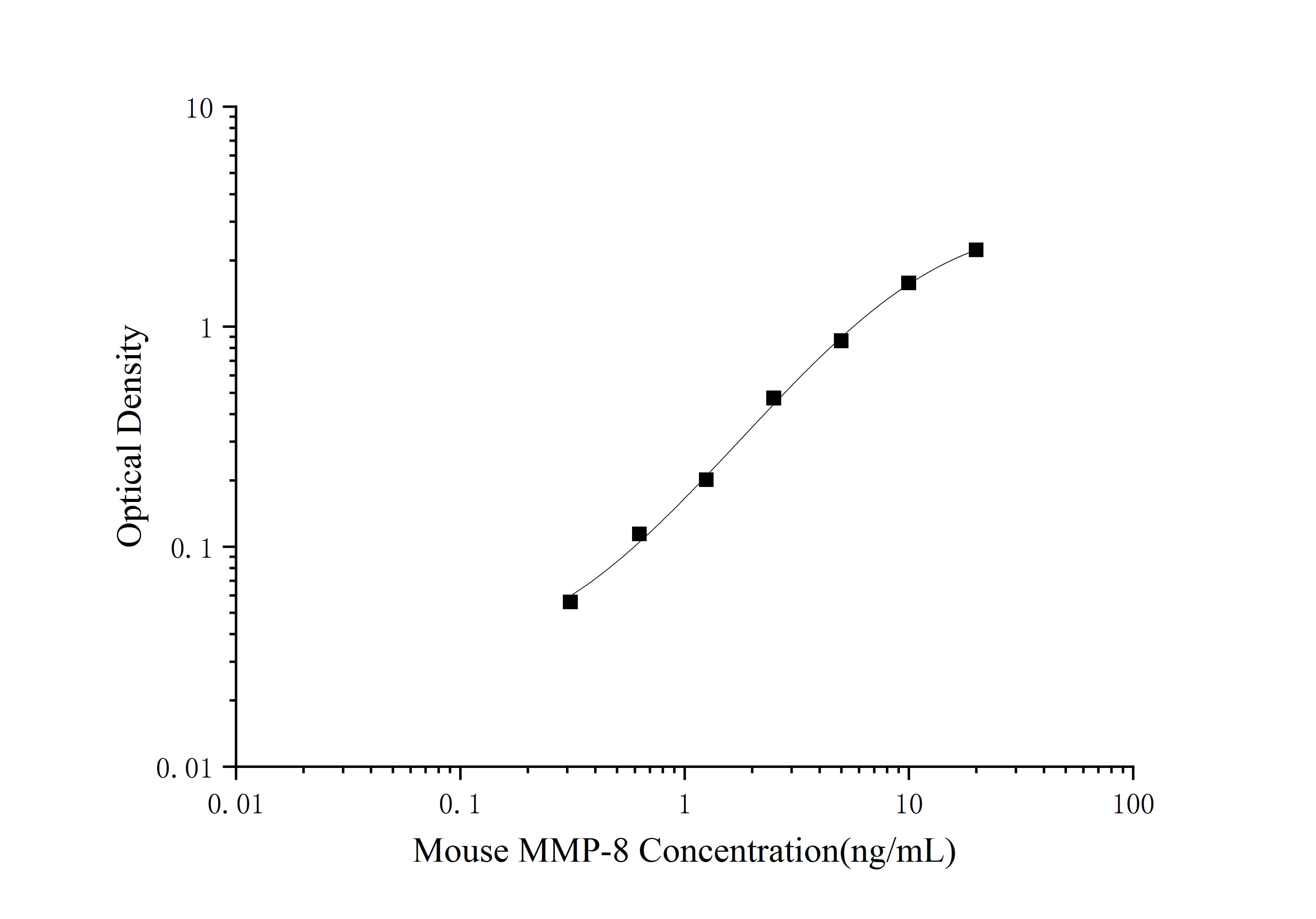 Standard curve