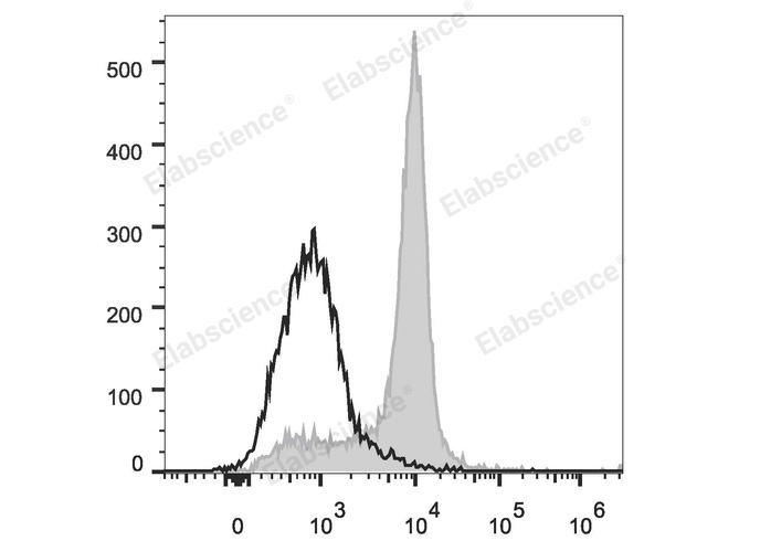 C57BL/6 murine bone marrow cells are stained with PE/Cyanine7 Anti-Mouse CD51 Antibody (filled gray histogram). Unstained bone marrow cells (empty black histogram) are used as control.