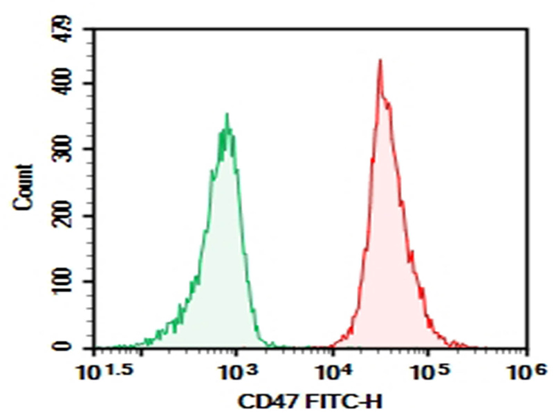 Purified Anti-Human/Mouse/Rat CD47 Antibody[MIAP410]-1