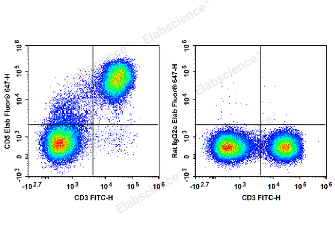 C57BL/6 murine splenocytes are stained with FITC Anti-Mouse CD3 Antibody and Elab Fluor® 647 Anti-Mouse CD5 Antibody (Left). Splenocytes are stained with FITC Anti-Mouse CD3 Antibody and Elab Fluor® 647 Rat IgG2a, κ Isotype Control (Right).