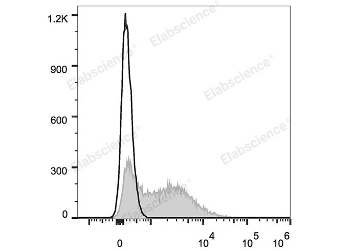 Human peripheral blood lymphocytes are stained with APC Anti-Human CD38 Antibody (filled gray histogram). Unstained lymphocytes (empty black histogram) are used as control.