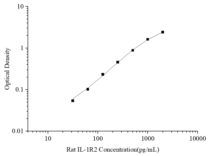 Standard curve