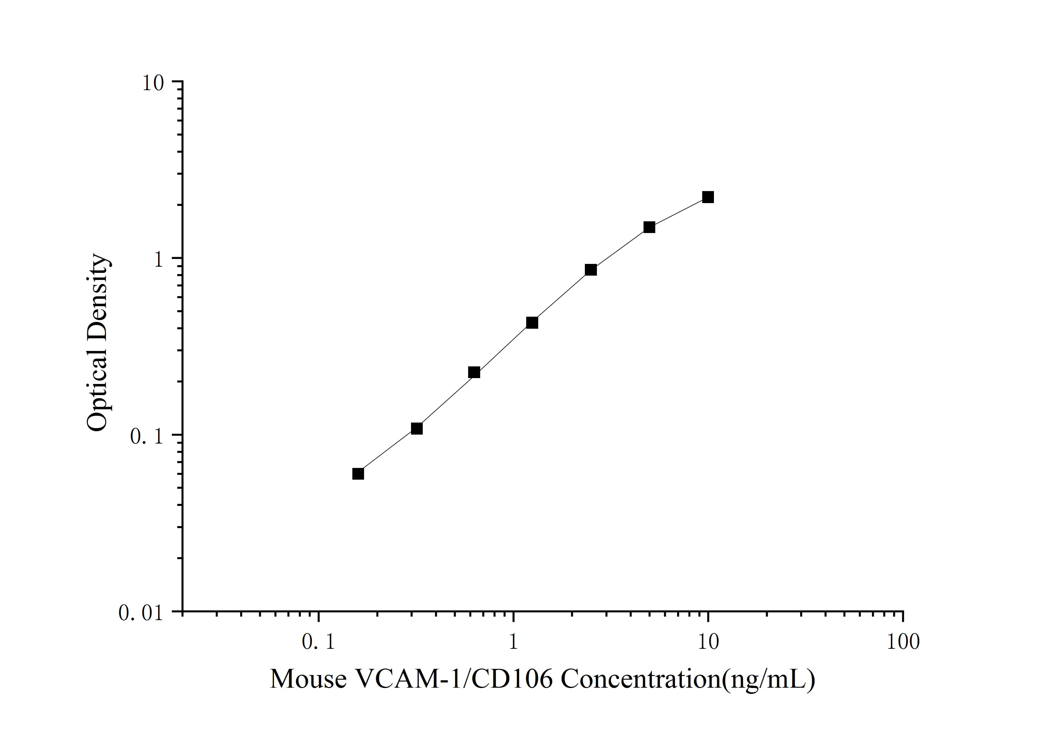 Standard curve