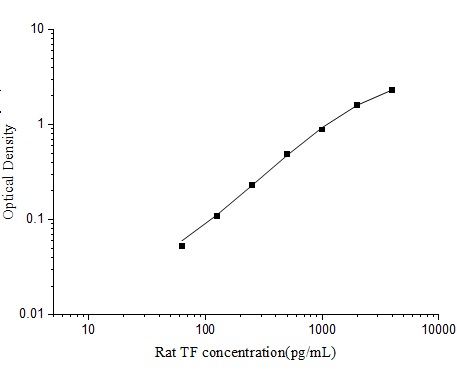 Standard curve