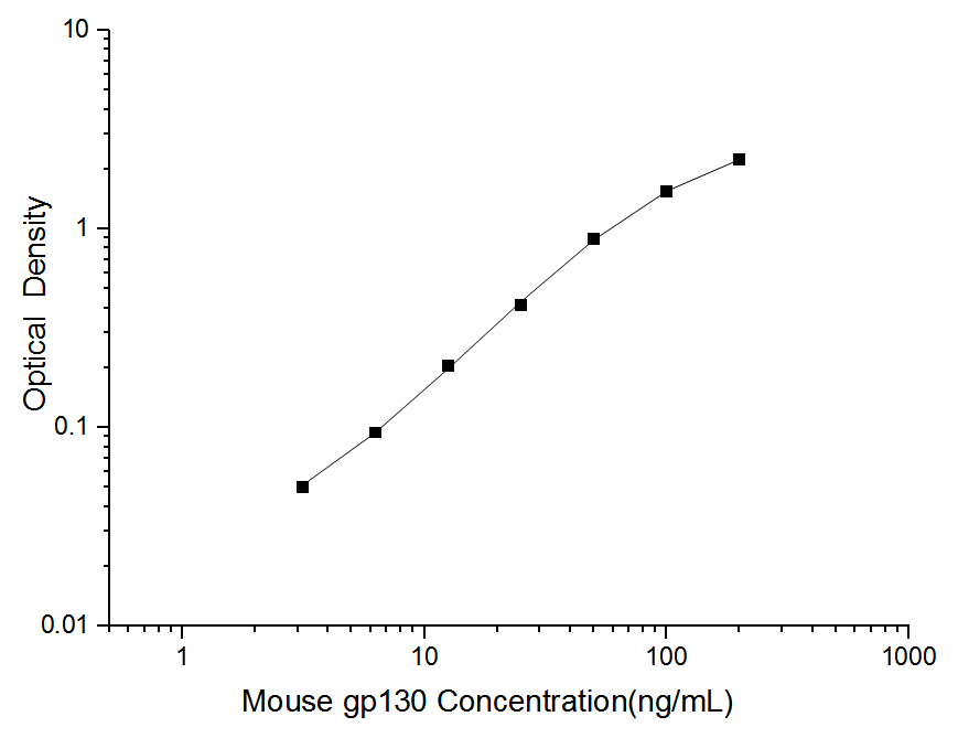 Standard curve