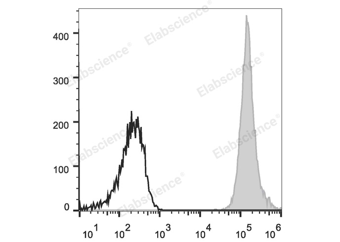 Human peripheral blood lymphocytes are stained with PE/Cyanine7 Anti-Human/Mouse/Rat CD47 Antibody (filled gray histogram). Unstained lymphocytes (empty black histogram) are used as control.