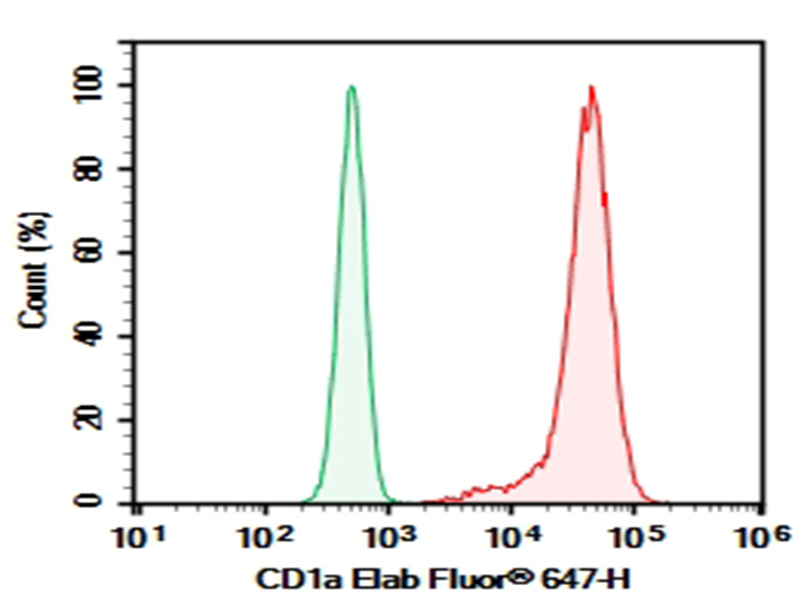AF/LE Purified Anti-Human CD1a Antibody[OKT-6]-1