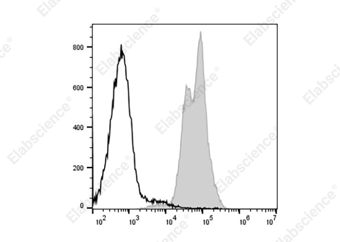 PE/Cyanine7 Anti-Mouse MHC I (H-2Kd) Antibody[SF1.1.10]-1
