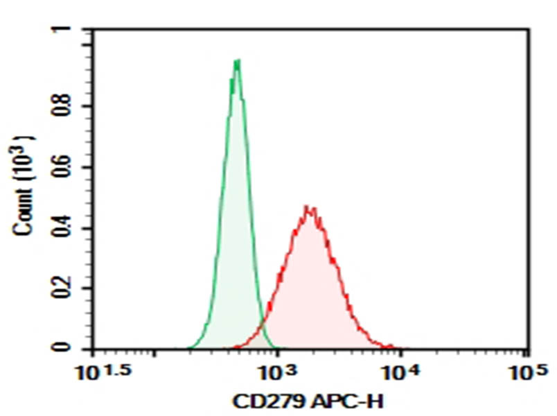 AF/LE Purified Anti-Human CD279/PD-1 Antibody[J116]-searchlist-1