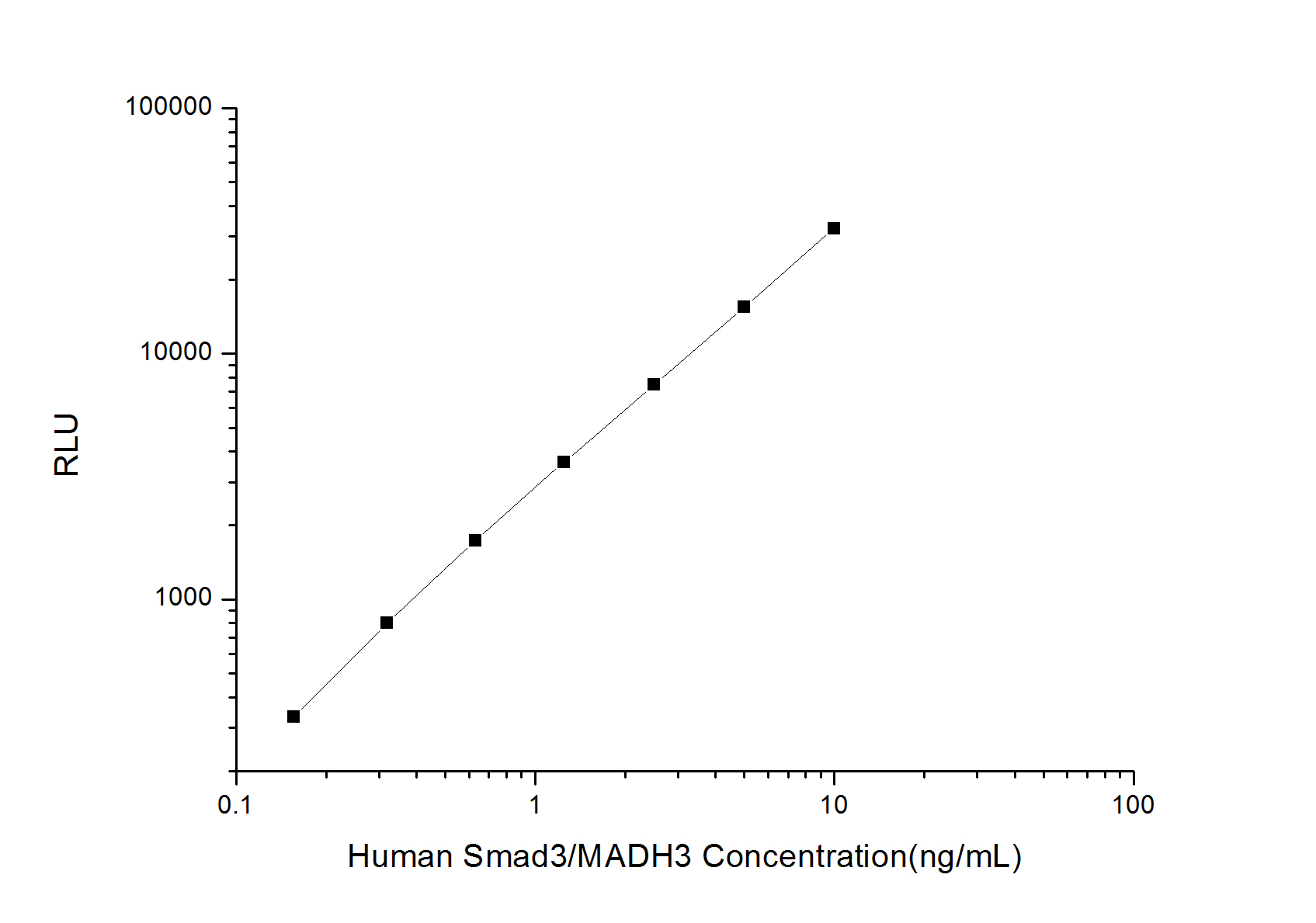 Human Smad3/MADH3 (Mothers Against Decapentaplegic Homolog 3) CLIA Kit