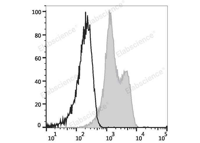 Human peripheral blood lymphocytes are stained with Elab Fluor® Violet 450 Anti-Human CD18 Antibody (filled gray histogram) or Elab Fluor® Violet 450 Mouse IgG1 Isotype Control (empty black histogram).