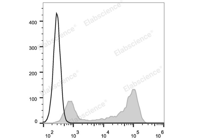 C57BL/6 murine splenocytes are stained with APC Anti-Mouse IgD Antibody (filled gray histogram). Unstained splenocytes (empty black histogram) are used as control.